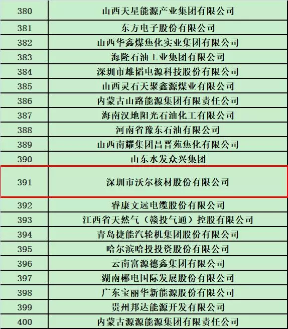 球王会体育官网核材荣登2018中国能源集团500强榜单2.jpg